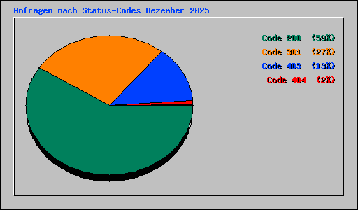 Anfragen nach Status-Codes Dezember 2025