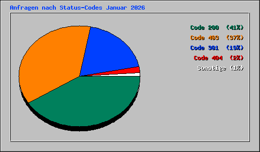 Anfragen nach Status-Codes Januar 2026