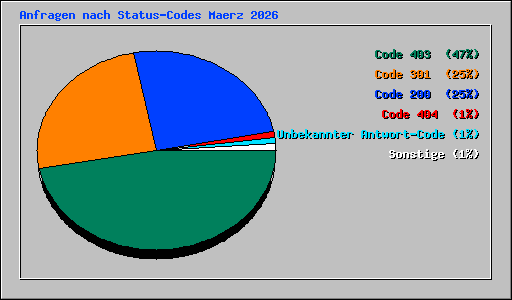 Anfragen nach Status-Codes Maerz 2026