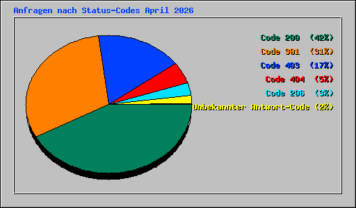 Anfragen nach Status-Codes April 2026