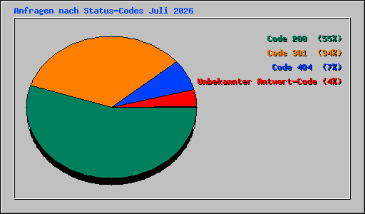 Anfragen nach Status-Codes Juli 2026