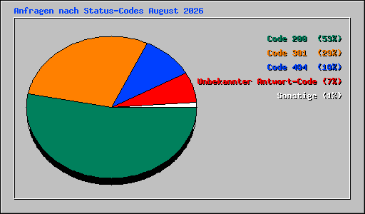 Anfragen nach Status-Codes August 2026