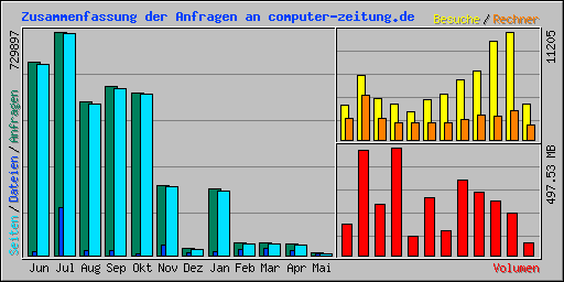 Zusammenfassung der Anfragen an computer-zeitung.de