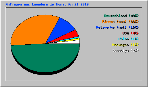 Anfragen aus Laendern im Monat April 2019