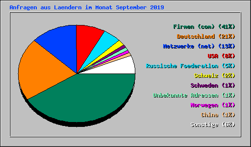 Anfragen aus Laendern im Monat September 2019