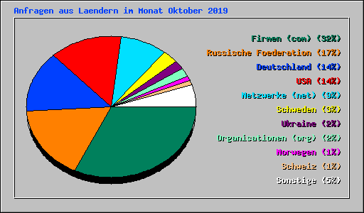 Anfragen aus Laendern im Monat Oktober 2019