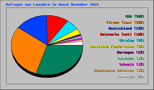 Anfragen aus Laendern im Monat November 2019