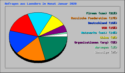 Anfragen aus Laendern im Monat Januar 2020