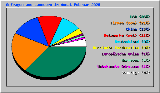 Anfragen aus Laendern im Monat Februar 2020