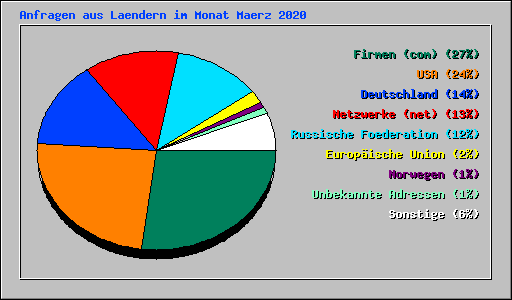 Anfragen aus Laendern im Monat Maerz 2020