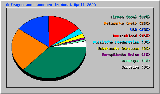 Anfragen aus Laendern im Monat April 2020