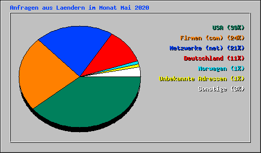 Anfragen aus Laendern im Monat Mai 2020