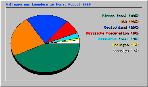 Anfragen aus Laendern im Monat August 2020