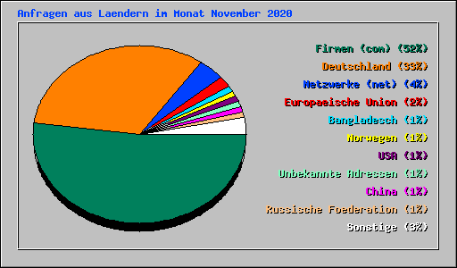 Anfragen aus Laendern im Monat November 2020