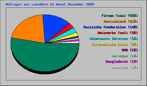 Anfragen aus Laendern im Monat Dezember 2020