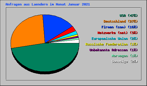 Anfragen aus Laendern im Monat Januar 2021