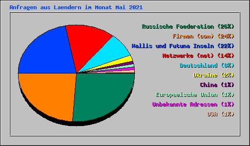 Anfragen aus Laendern im Monat Mai 2021