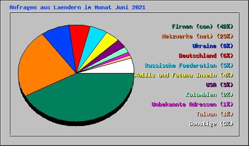 Anfragen aus Laendern im Monat Juni 2021