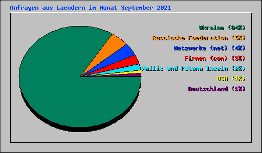 Anfragen aus Laendern im Monat September 2021