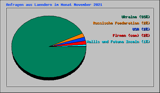 Anfragen aus Laendern im Monat November 2021