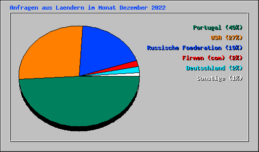 Anfragen aus Laendern im Monat Dezember 2022