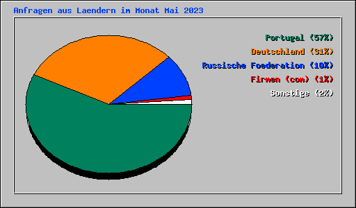 Anfragen aus Laendern im Monat Mai 2023