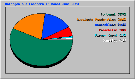 Anfragen aus Laendern im Monat Juni 2023