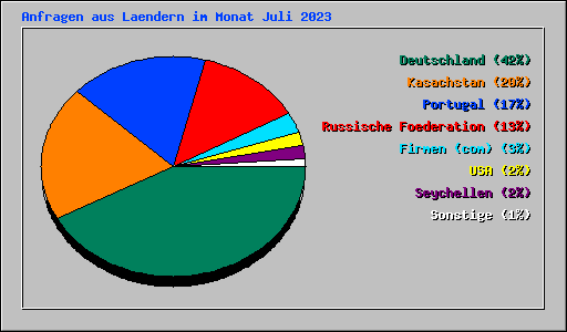Anfragen aus Laendern im Monat Juli 2023
