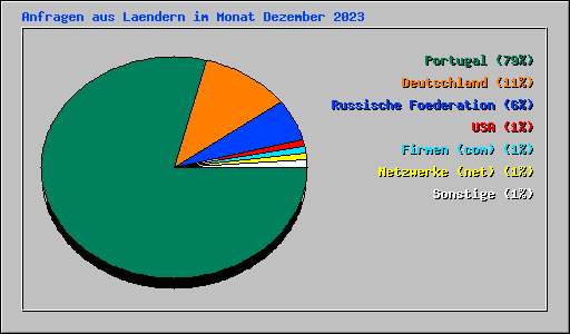 Anfragen aus Laendern im Monat Dezember 2023
