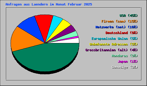 Anfragen aus Laendern im Monat Februar 2025