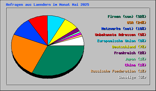 Anfragen aus Laendern im Monat Mai 2025