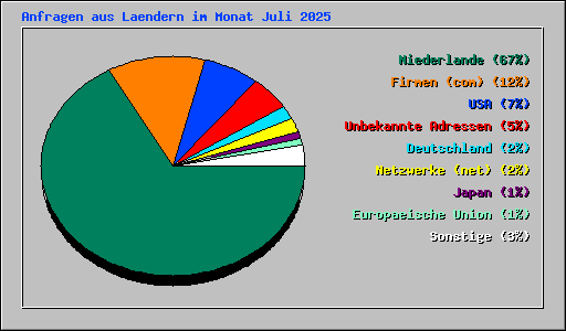 Anfragen aus Laendern im Monat Juli 2025