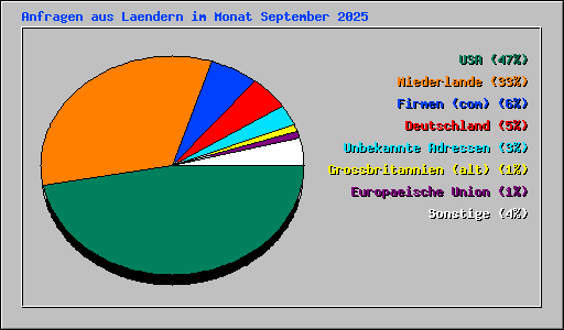 Anfragen aus Laendern im Monat September 2025