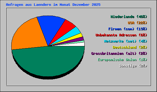 Anfragen aus Laendern im Monat Dezember 2025
