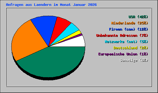 Anfragen aus Laendern im Monat Januar 2026