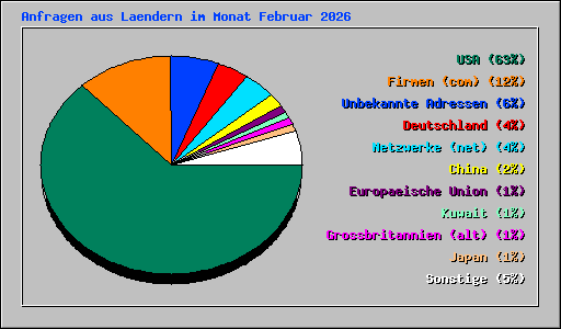 Anfragen aus Laendern im Monat Februar 2026