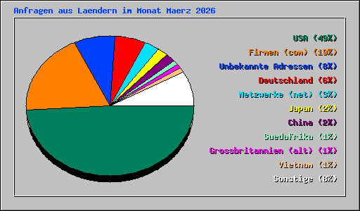 Anfragen aus Laendern im Monat Maerz 2026