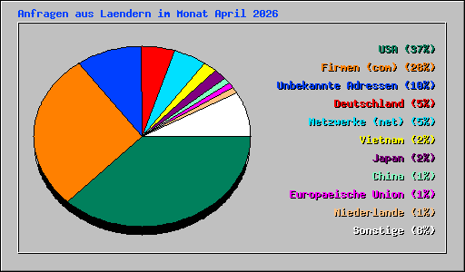 Anfragen aus Laendern im Monat April 2026