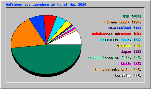 Anfragen aus Laendern im Monat Mai 2026