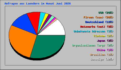 Anfragen aus Laendern im Monat Juni 2026