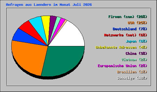 Anfragen aus Laendern im Monat Juli 2026