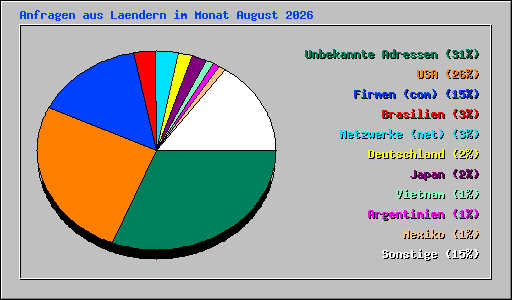 Anfragen aus Laendern im Monat August 2026