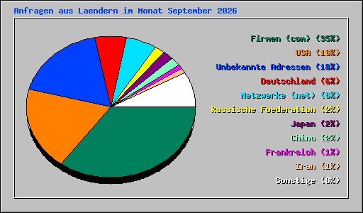 Anfragen aus Laendern im Monat September 2026