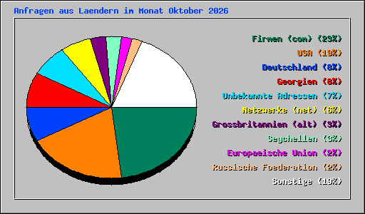 Anfragen aus Laendern im Monat Oktober 2026