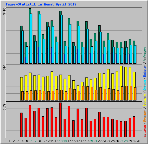 Tages-Statistik im Monat April 2019