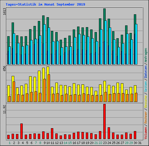 Tages-Statistik im Monat September 2019