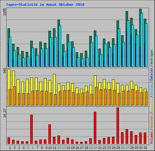 Tages-Statistik im Monat Oktober 2019