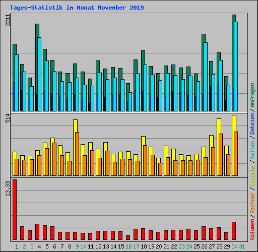 Tages-Statistik im Monat November 2019