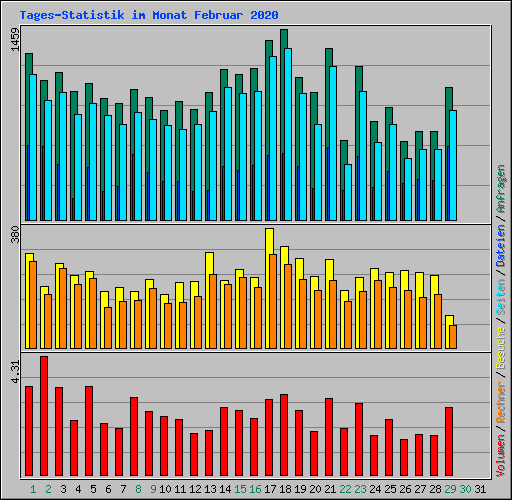 Tages-Statistik im Monat Februar 2020