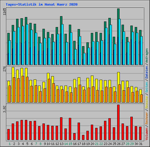 Tages-Statistik im Monat Maerz 2020